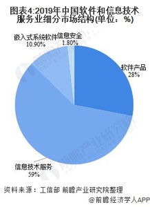 中國軟件和信息技術服務行業運行發展現狀與競爭格局分析